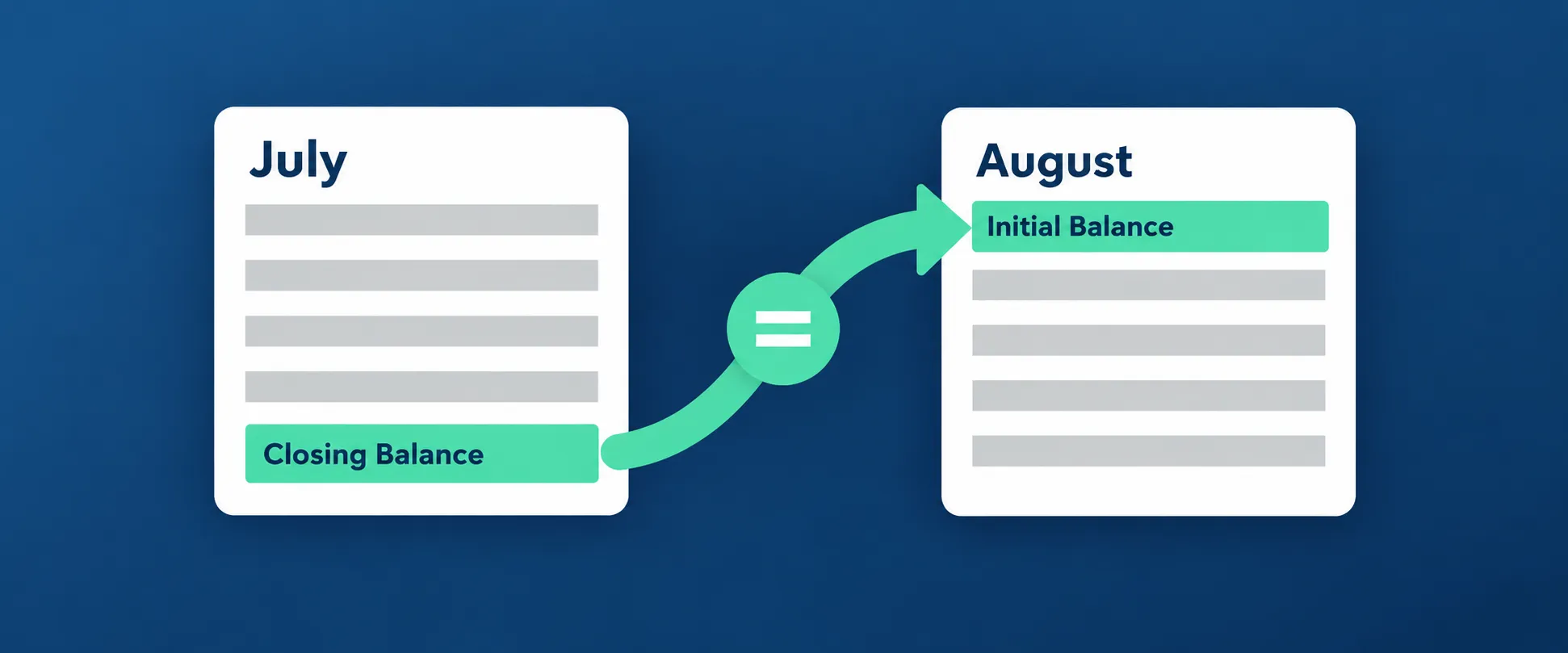 Closing balance of one month becomes the initial balance of the next