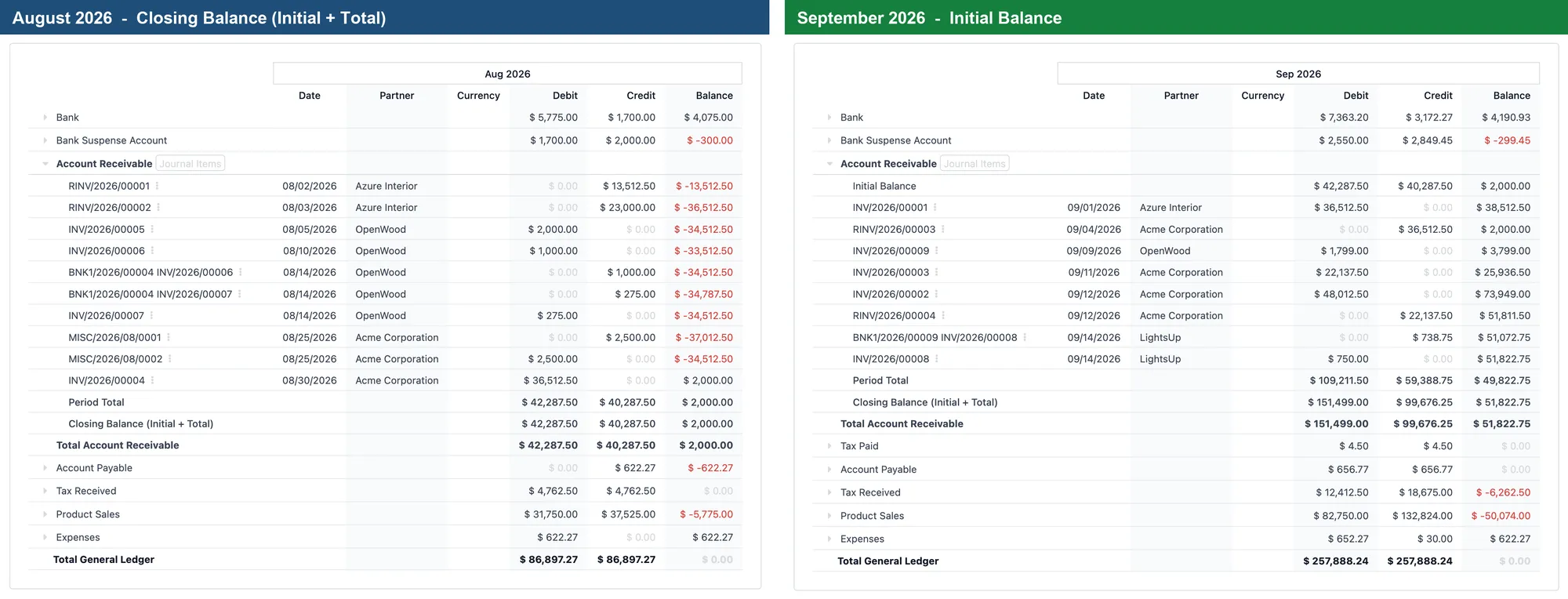 Closing balance of one month equals the initial balance of the next month